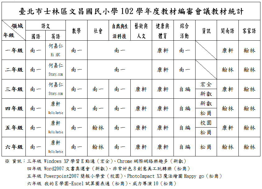 102學年度各領域教科書選用版本