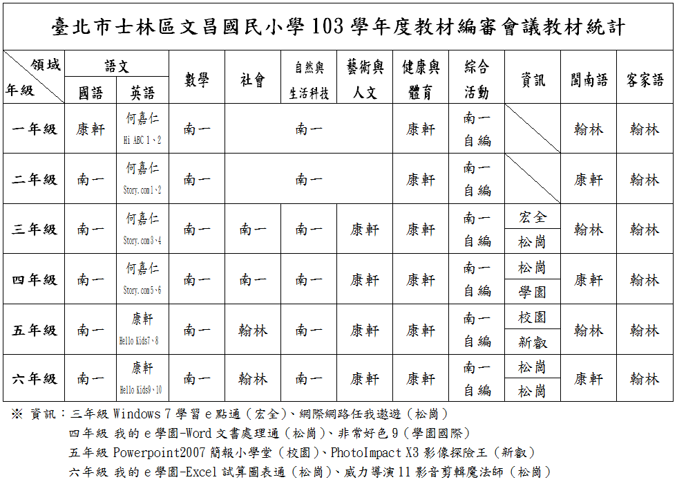 103學年度各領域教科書版本